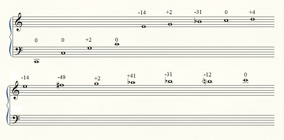 harmonic series